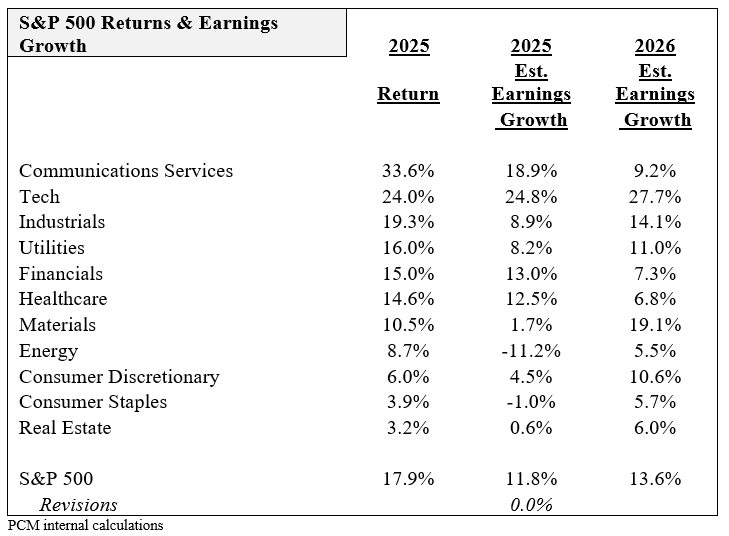 sp500 growth 4q25