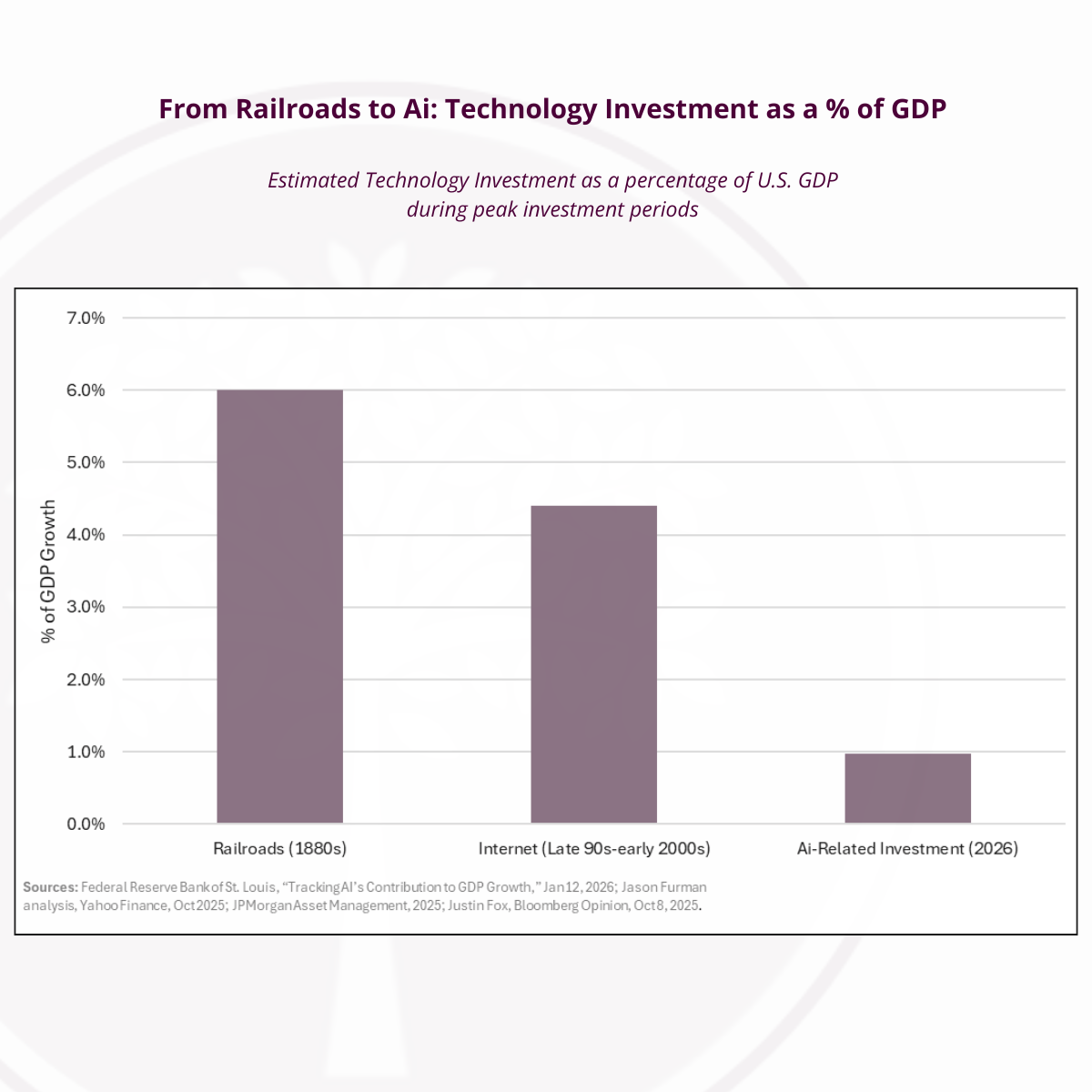 AI GDP Chart