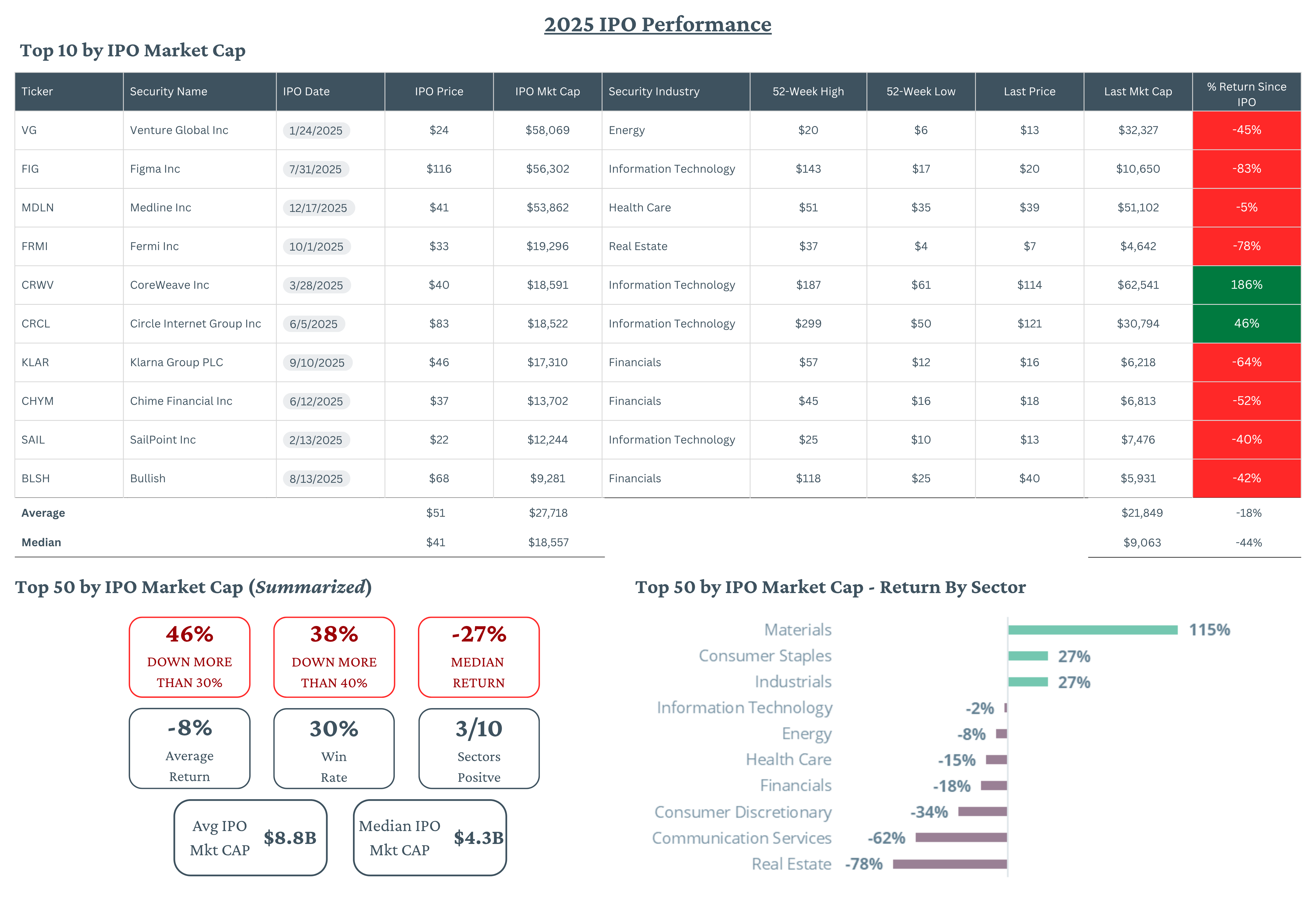 IPO Performance