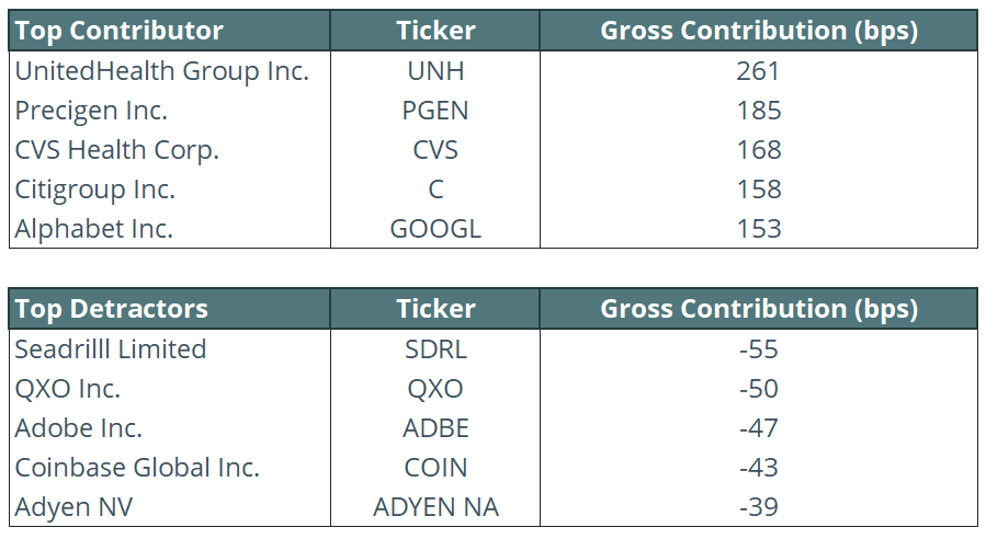 Q2 Detractors Contributors