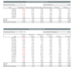 Forward performance after periods of decline