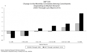Change in Monthly Correlation