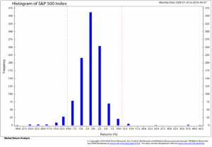 Histogram of SP 500