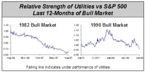 Utilities vs SP 500